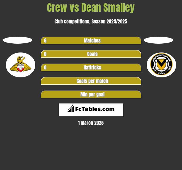 Crew vs Dean Smalley h2h player stats