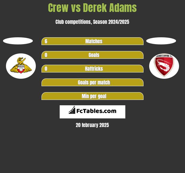 Crew vs Derek Adams h2h player stats