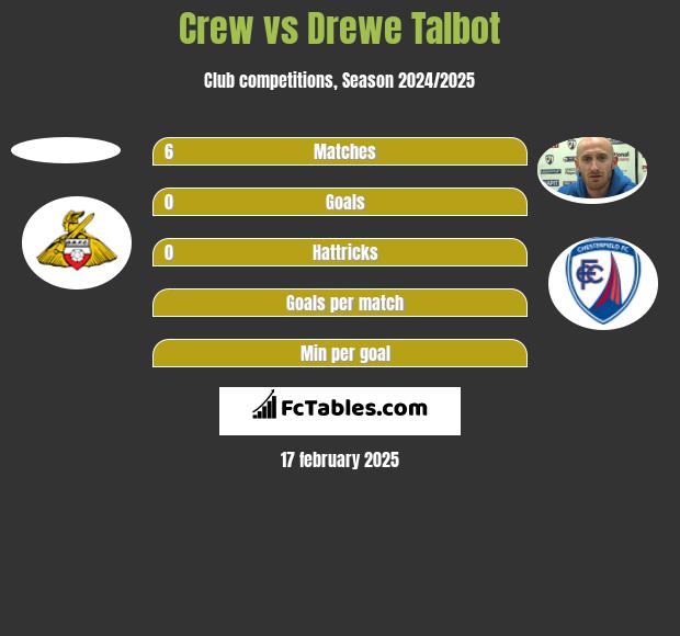 Crew vs Drewe Talbot h2h player stats