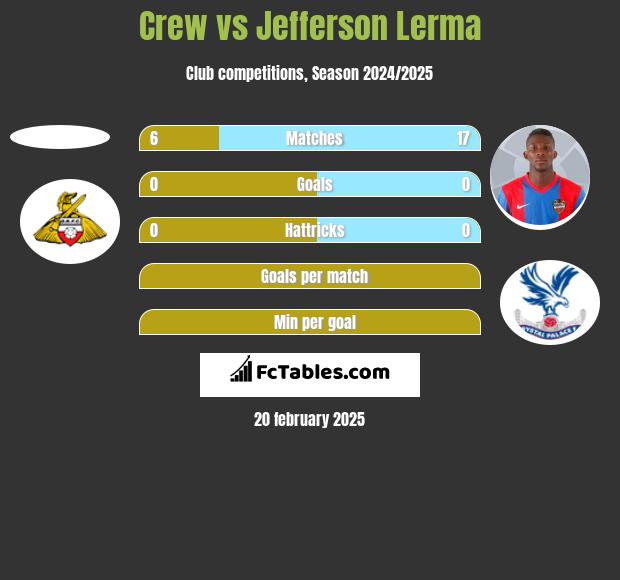 Crew vs Jefferson Lerma h2h player stats