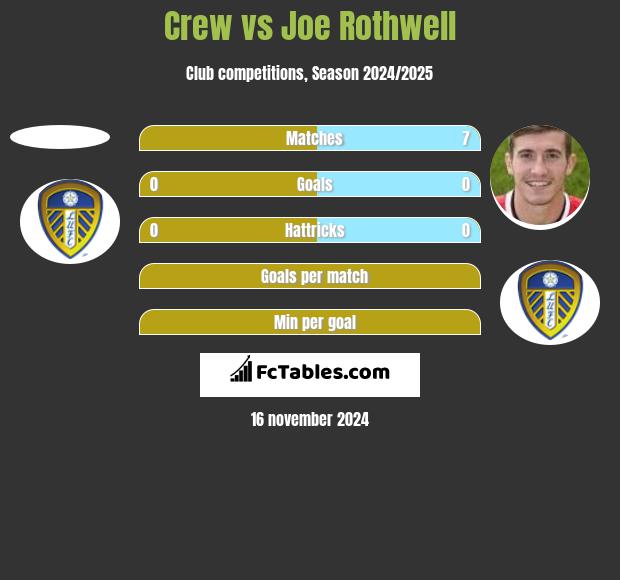 Crew vs Joe Rothwell h2h player stats