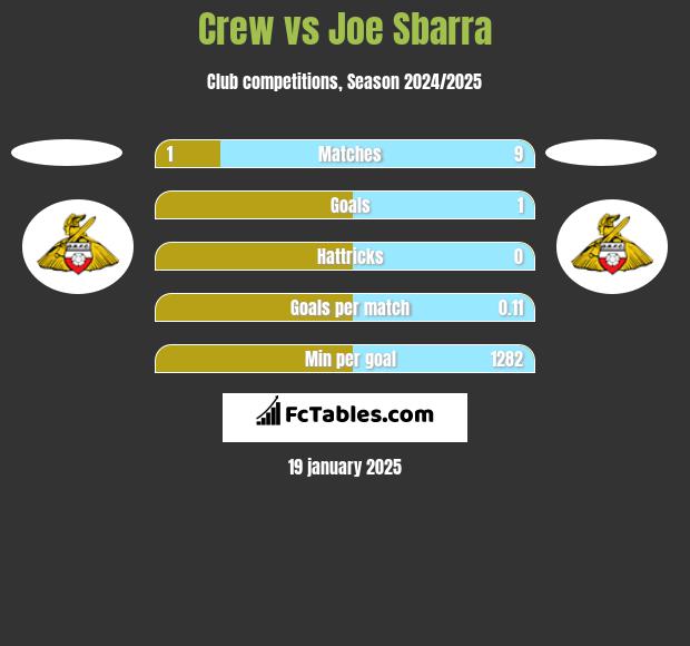 Crew vs Joe Sbarra h2h player stats