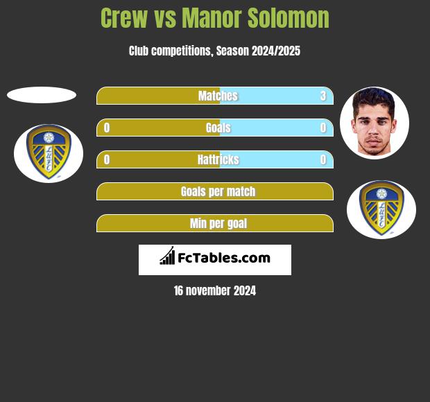 Crew vs Manor Solomon h2h player stats