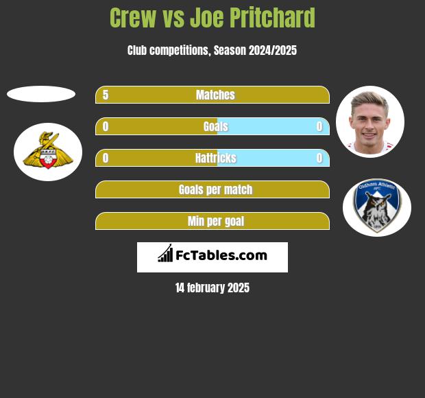 Crew vs Joe Pritchard h2h player stats