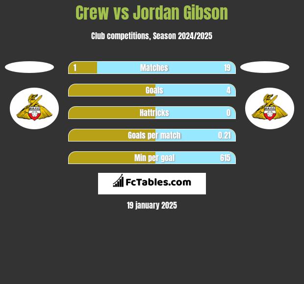 Crew vs Jordan Gibson h2h player stats