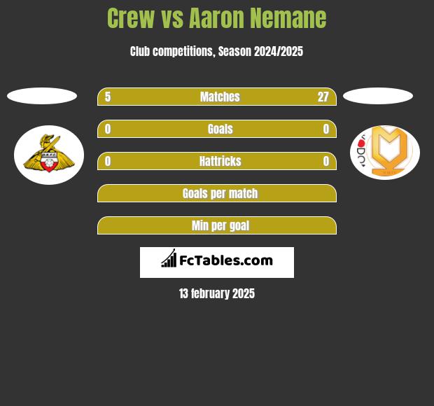 Crew vs Aaron Nemane h2h player stats