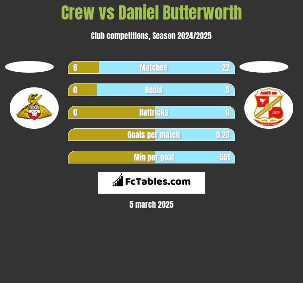 Crew vs Daniel Butterworth h2h player stats