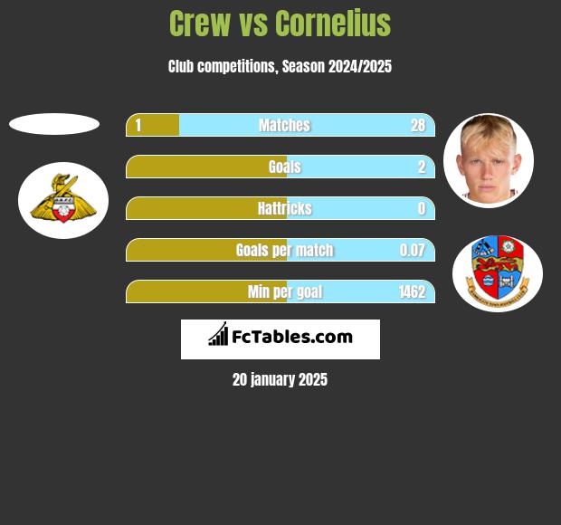 Crew vs Cornelius h2h player stats