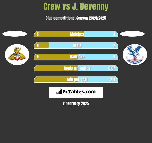 Crew vs J. Devenny h2h player stats