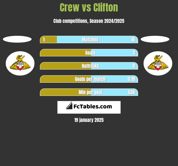 Crew vs Clifton h2h player stats