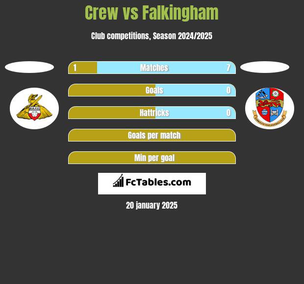 Crew vs Falkingham h2h player stats