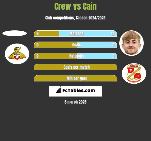 Crew vs Cain h2h player stats