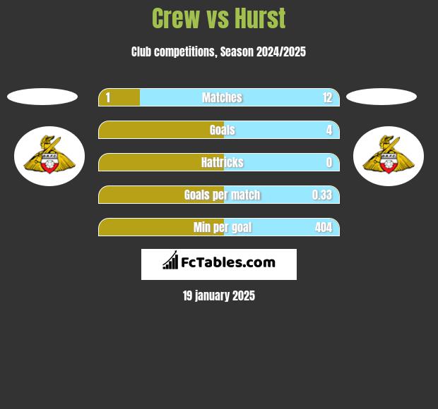 Crew vs Hurst h2h player stats