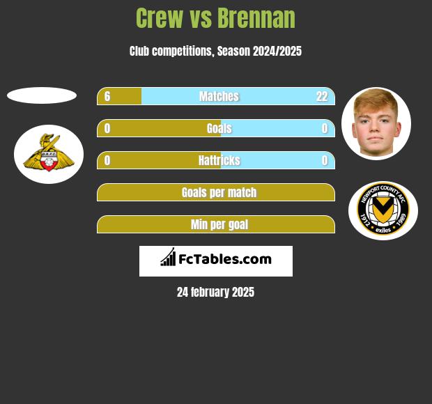 Crew vs Brennan h2h player stats