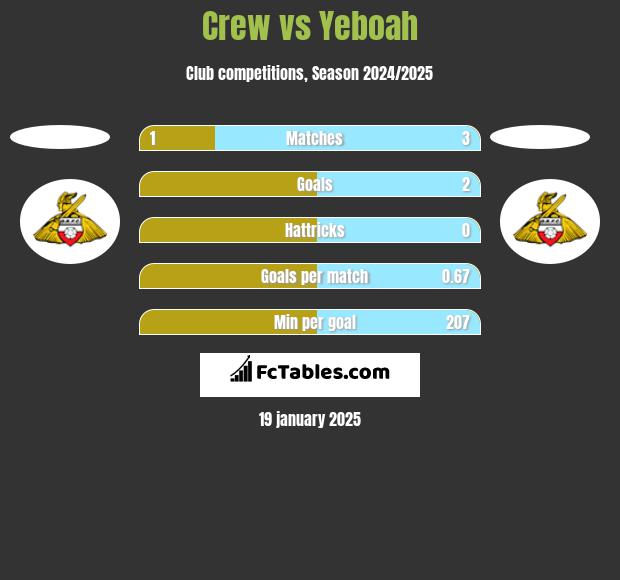 Crew vs Yeboah h2h player stats