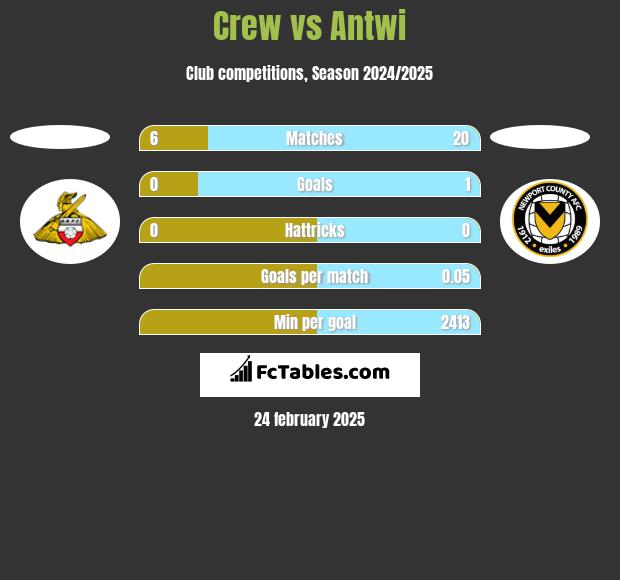 Crew vs Antwi h2h player stats