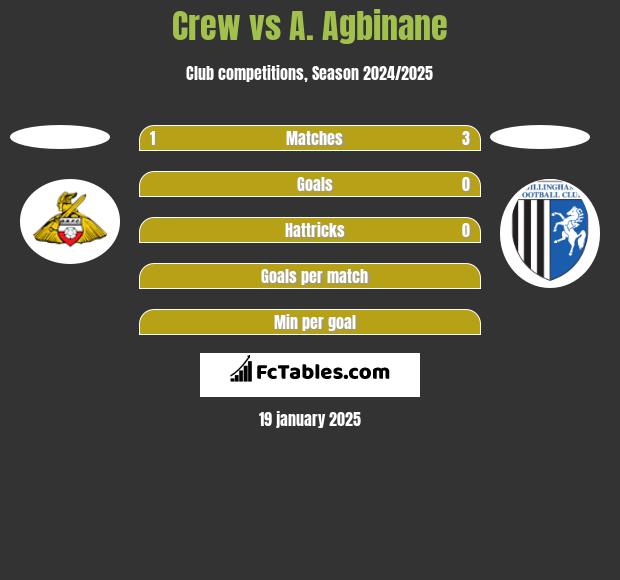 Crew vs A. Agbinane h2h player stats