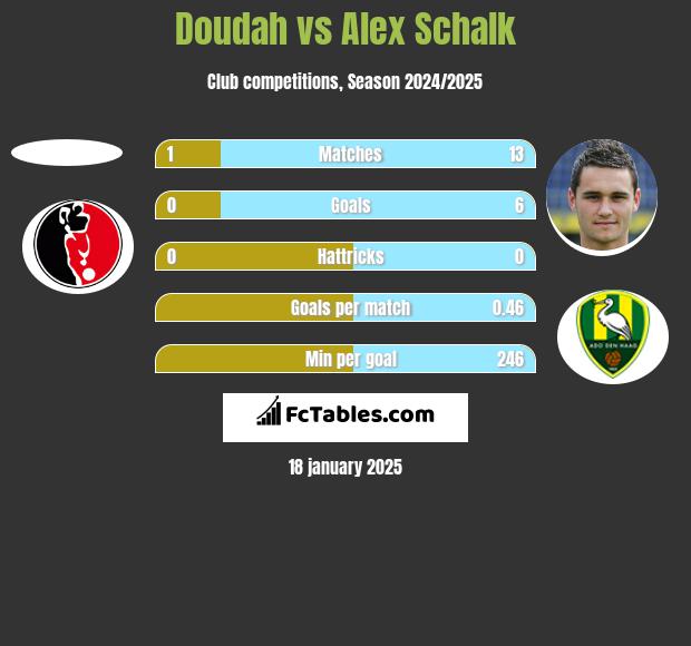 Doudah vs Alex Schalk h2h player stats