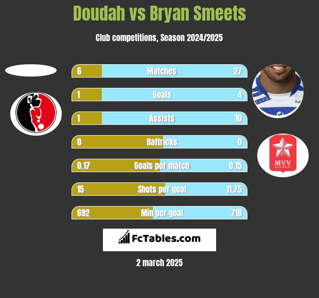 Doudah vs Bryan Smeets h2h player stats