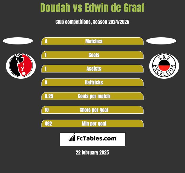 Doudah vs Edwin de Graaf h2h player stats