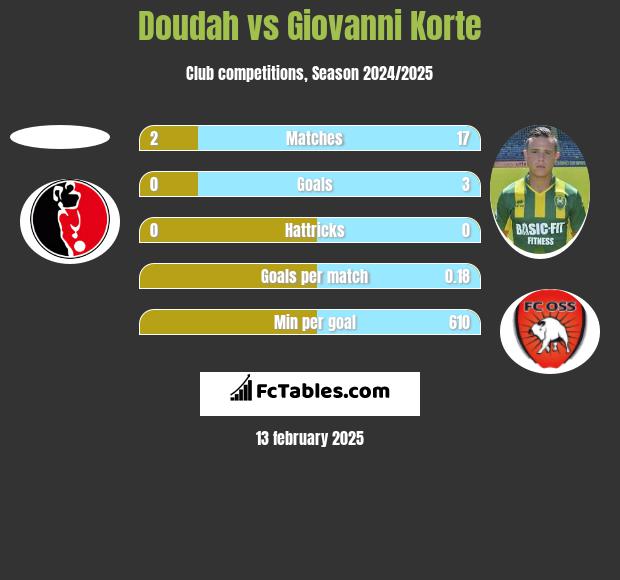 Doudah vs Giovanni Korte h2h player stats