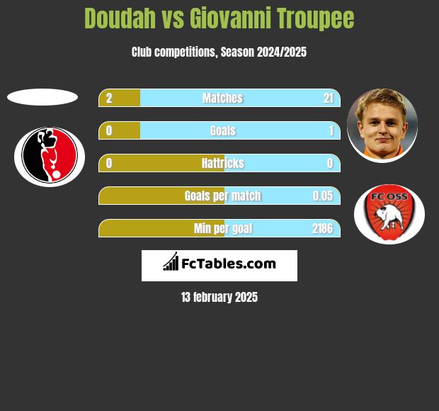 Doudah vs Giovanni Troupee h2h player stats