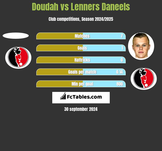 Doudah vs Lenners Daneels h2h player stats