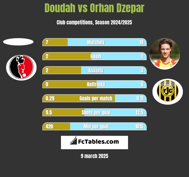 Doudah vs Orhan Dzepar h2h player stats