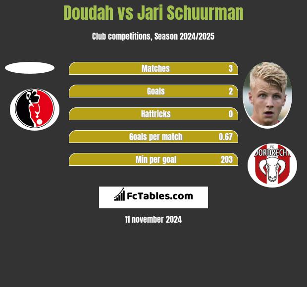 Doudah vs Jari Schuurman h2h player stats