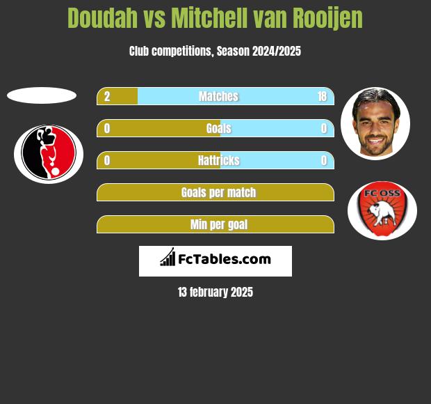 Doudah vs Mitchell van Rooijen h2h player stats