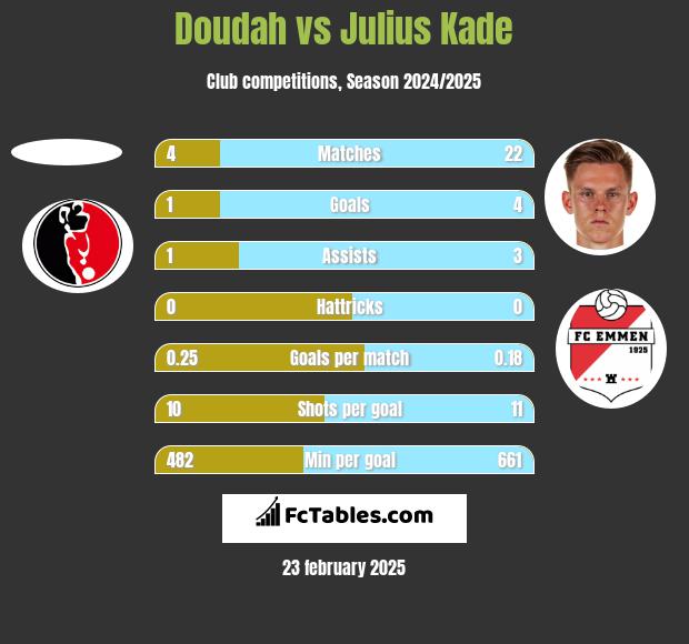 Doudah vs Julius Kade h2h player stats