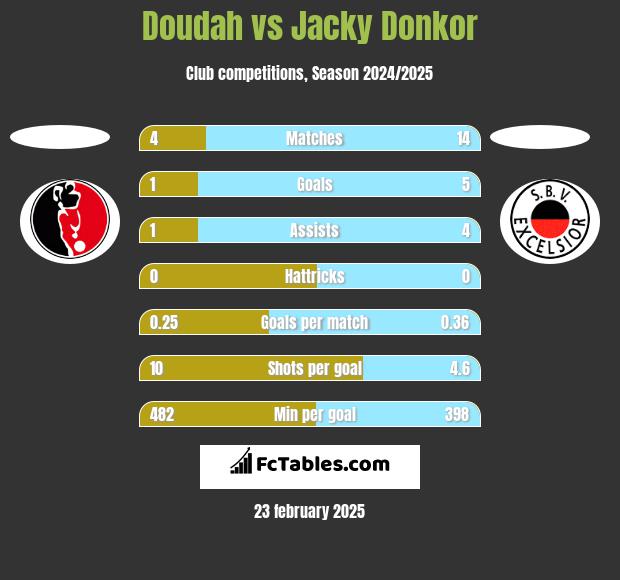 Doudah vs Jacky Donkor h2h player stats