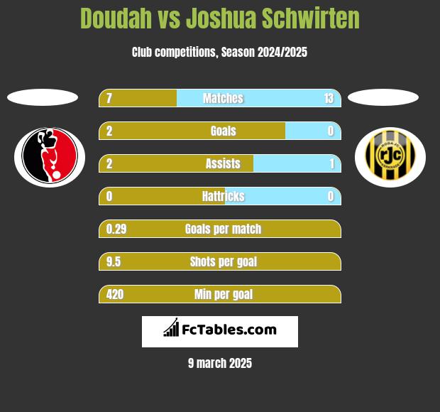 Doudah vs Joshua Schwirten h2h player stats