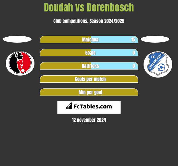 Doudah vs Dorenbosch h2h player stats