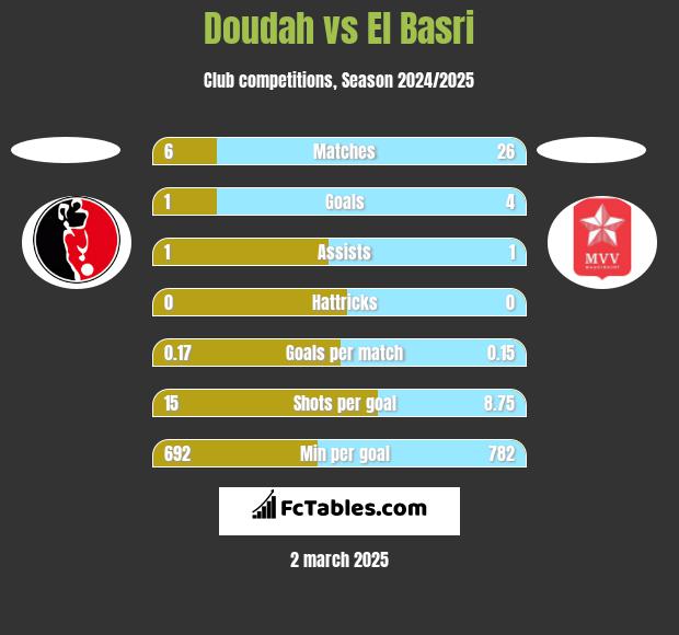 Doudah vs El Basri h2h player stats