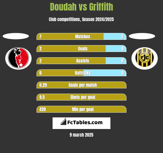 Doudah vs Griffith h2h player stats