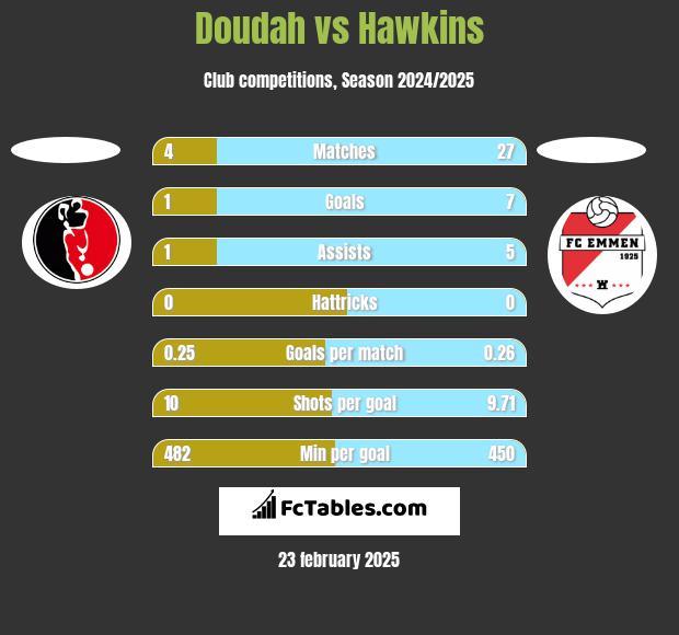 Doudah vs Hawkins h2h player stats