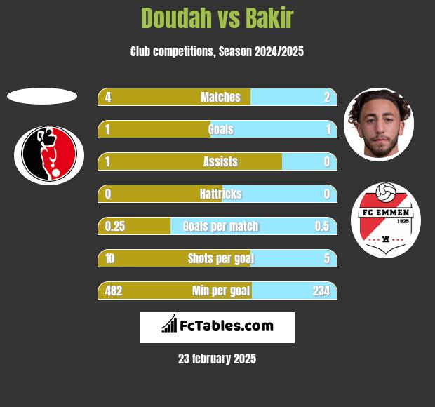 Doudah vs Bakir h2h player stats