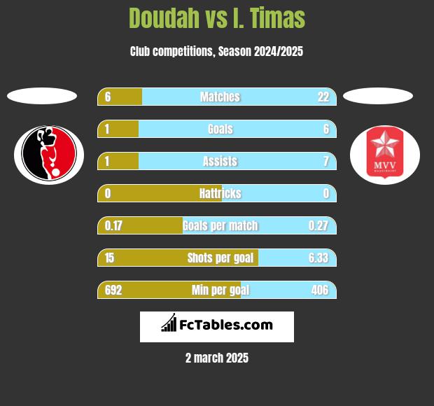 Doudah vs I. Timas h2h player stats