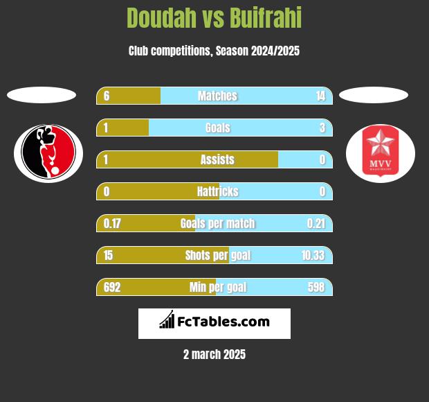 Doudah vs Buifrahi h2h player stats