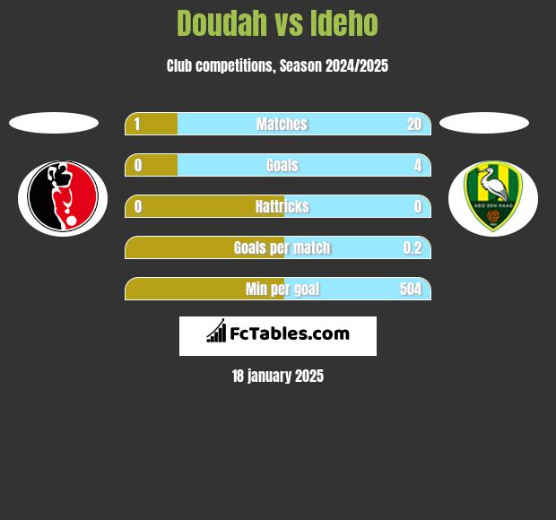 Doudah vs Ideho h2h player stats