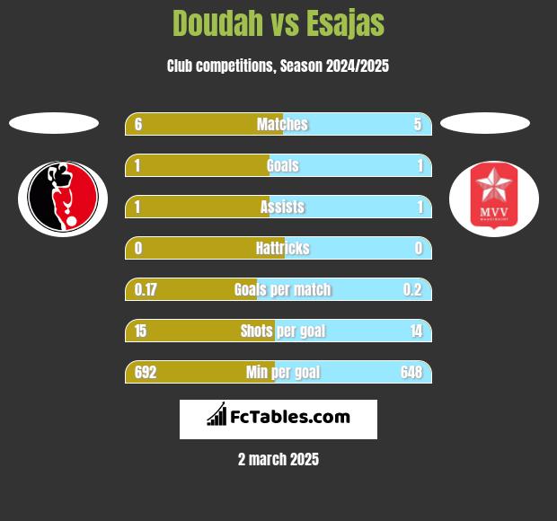 Doudah vs Esajas h2h player stats