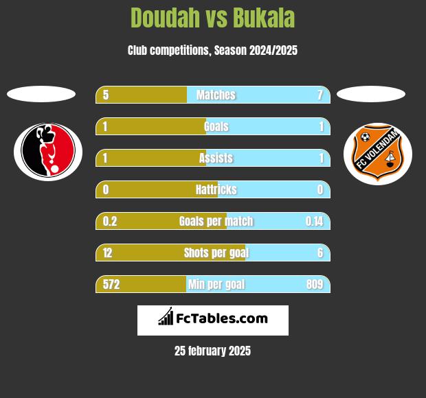 Doudah vs Bukala h2h player stats