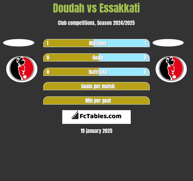 Doudah vs Essakkati h2h player stats