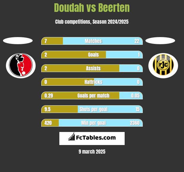 Doudah vs Beerten h2h player stats