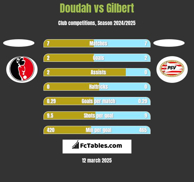 Doudah vs Gilbert h2h player stats