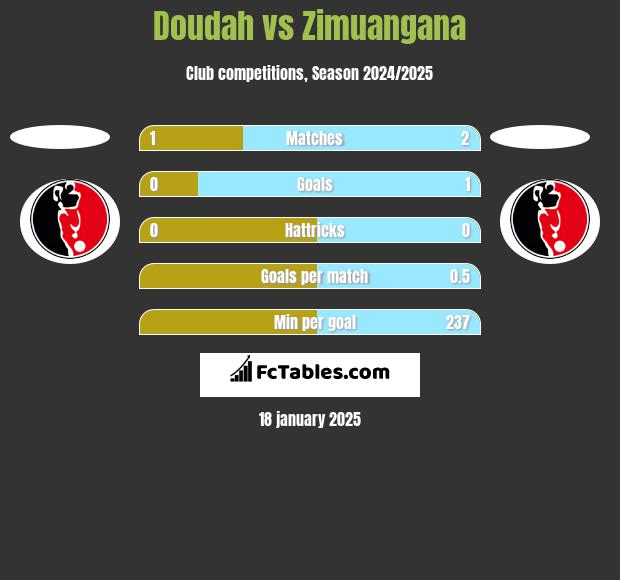 Doudah vs Zimuangana h2h player stats