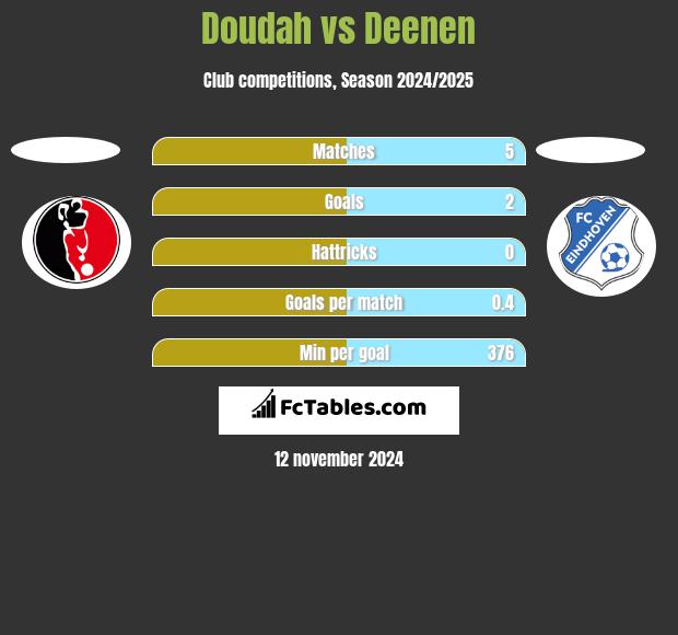 Doudah vs Deenen h2h player stats