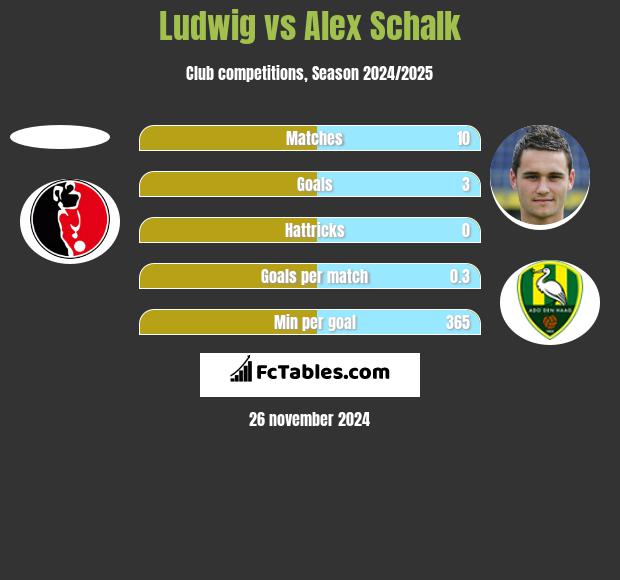 Ludwig vs Alex Schalk h2h player stats