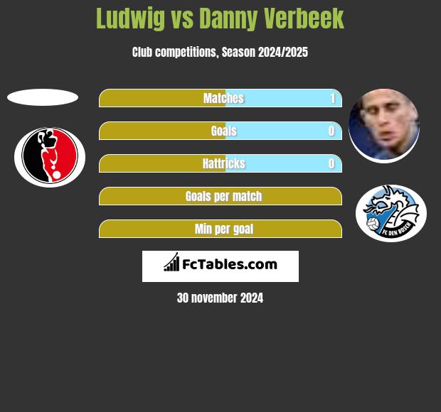 Ludwig vs Danny Verbeek h2h player stats